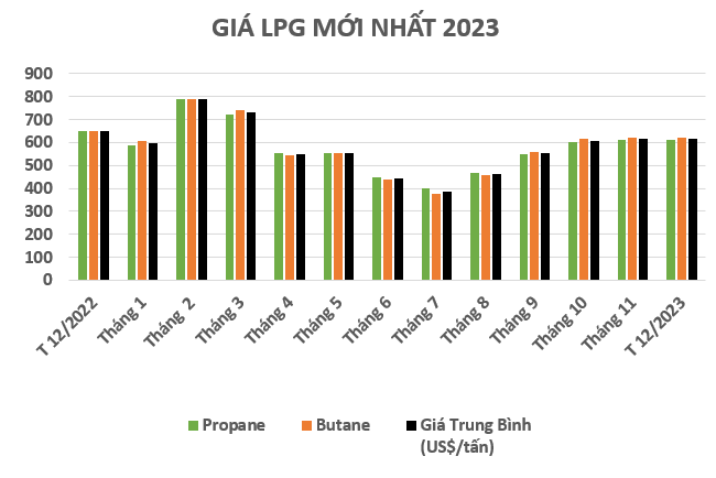 giá gas mới nhất